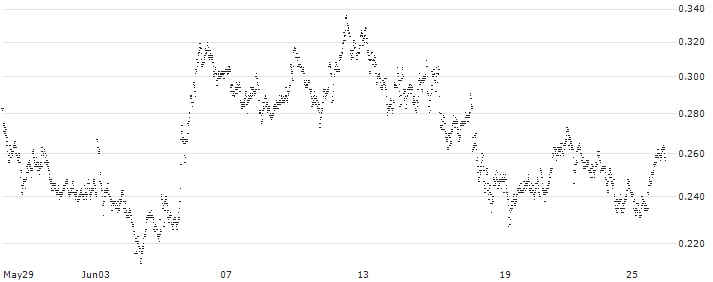 CONSTANT LEVERAGE LONG - HEINEKEN(PP5FB) : Historical Chart (5-day)