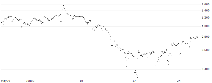 BEST UNLIMITED TURBO LONG CERTIFICATE - MONSTER BEVERAGE(EK95S) : Historical Chart (5-day)