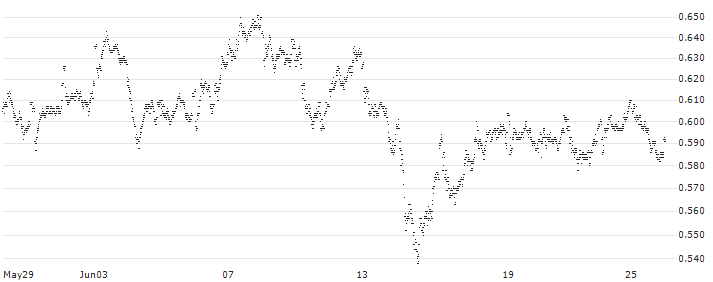 MINI FUTURE LONG - ABN AMROGDS(I2TJB) : Historical Chart (5-day)