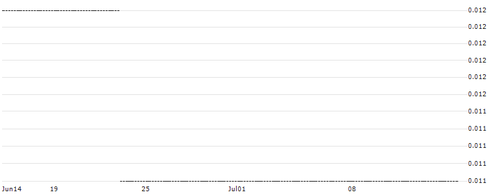 HSBC/CALL/STARBUCKS/160/0.1/15.01.25 : Historical Chart (5-day)