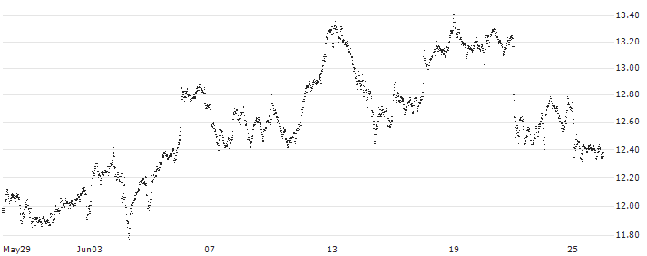BEST UNLIMITED TURBO LONG CERTIFICATE - ABB LTD(CZ81S) : Historical Chart (5-day)