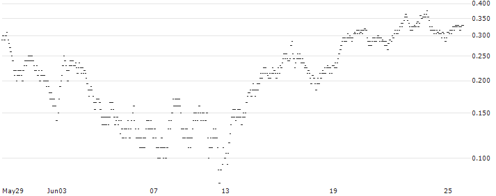 UNLIMITED TURBO SHORT - FNAC DARTY(PR1KB) : Historical Chart (5-day)