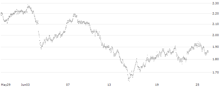 UNLIMITED TURBO BULL - BBVA(G895S) : Historical Chart (5-day)