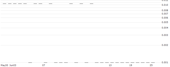 SG/CALL/VALÉO/22/0.1/20.09.24(88A2S) : Historical Chart (5-day)