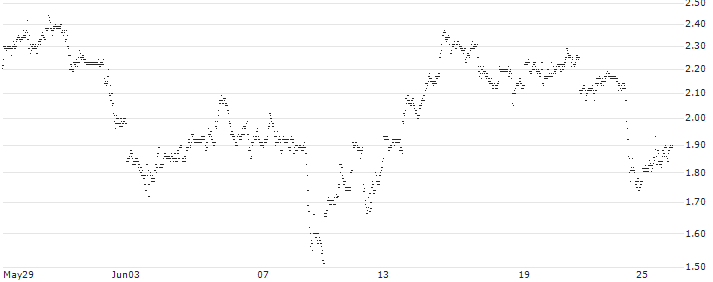 UNLIMITED TURBO SHORT - FORD MOTOR(V74LB) : Historical Chart (5-day)