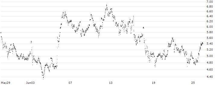 CONSTANT LEVERAGE LONG - HEINEKEN(2H8LB) : Historical Chart (5-day)