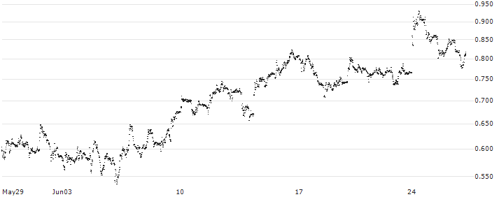 TURBO BEAR OPEN END - ZALANDO(UC916C) : Historical Chart (5-day)