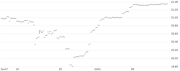BONUS-ZERTIFIKAT MIT CAP - IMMOFINANZ(AT0000A370T9) : Historical Chart (5-day)