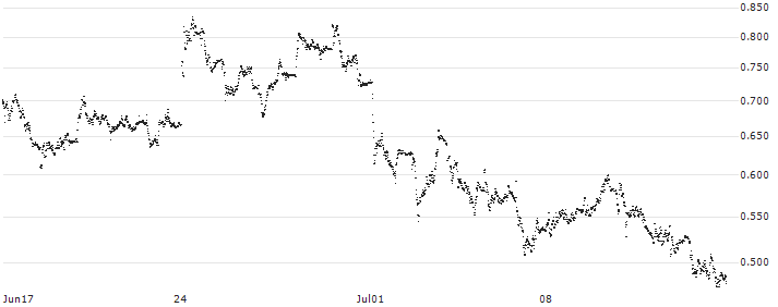 TURBO BEAR OPEN END - ZALANDO(UC98KM) : Historical Chart (5-day)