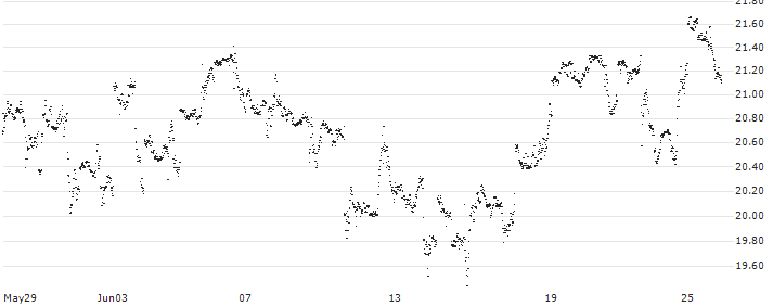 MINI FUTURE LONG - GOLDMAN SACHS GROUP(HP3MB) : Historical Chart (5-day)