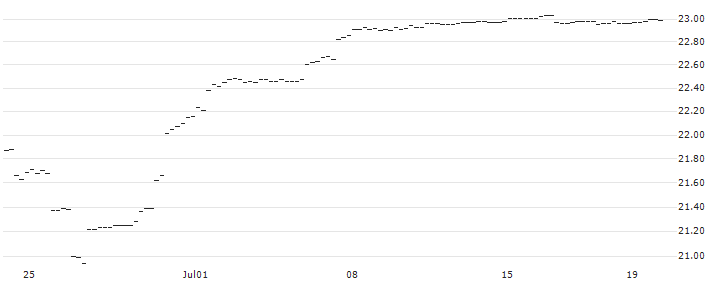 BONUS-ZERTIFIKAT MIT CAP - IMMOFINANZ(AT0000A37PY5) : Historical Chart (5-day)