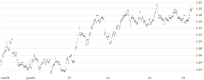 MINI FUTURE SHORT - WAREHOUSES DE PAUW(1W5MB) : Historical Chart (5-day)