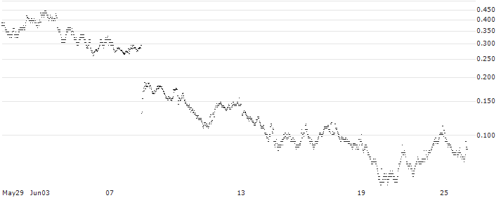 BANK VONTOBEL/CALL/BNP PARIBAS/72/0.2/20.09.24(ON51V) : Historical Chart (5-day)