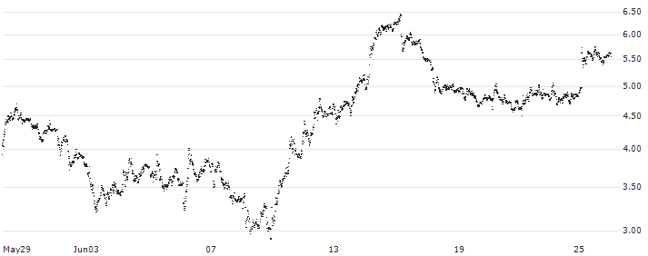 PUT - SPRINTER OPEN END - LEONARDO(F45195) : Historical Chart (5-day)