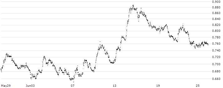 MINI FUTURE SHORT - FTSE MIB(P20TG8) : Historical Chart (5-day)