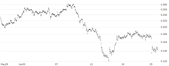 UNICREDIT BANK/CALL/LEONARDO/25/0.1/19.03.25(UD4122) : Historical Chart (5-day)