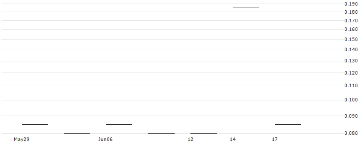 Lanebury Growth Capital Ltd.(LLL) : Historical Chart (5-day)