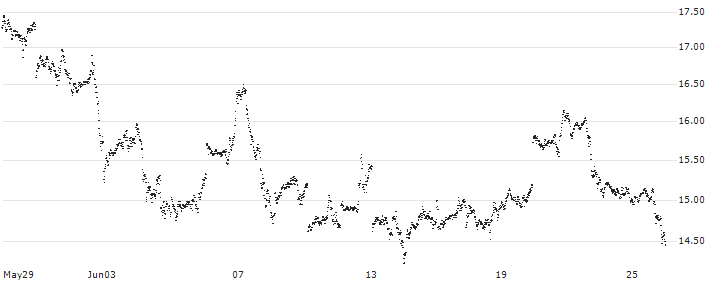 MINI FUTURE LONG - SILVER(6592N) : Historical Chart (5-day)