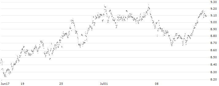 MINI FUTURE LONG - SBM OFFSHORE(JT11B) : Historical Chart (5-day)