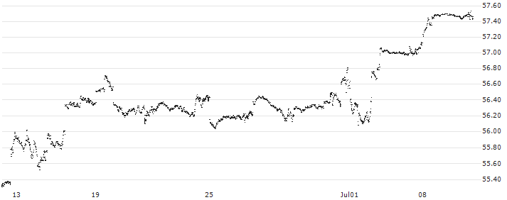 Amundi S&P 500 II UCITS ETF USD Dist - USD(LSPU) : Historical Chart (5-day)