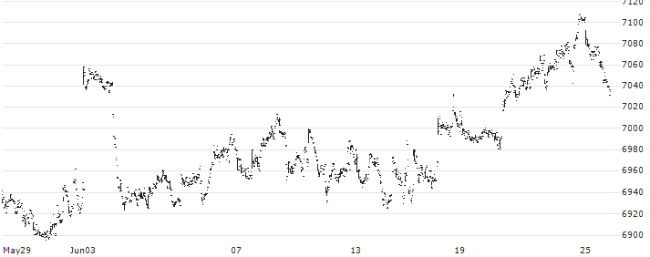 Xtrackers S&P 500 Equal Weight UCITS ETF 1C - USD(XDEW) : Historical Chart (5-day)