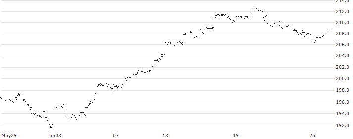 AMUNDI NASDAQ-100 UCITS ETF (C) - EUR(ANX) : Historical Chart (5-day)