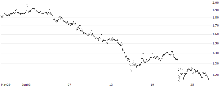 UNLIMITED TURBO LONG - AKZO NOBEL(8N75B) : Historical Chart (5-day)