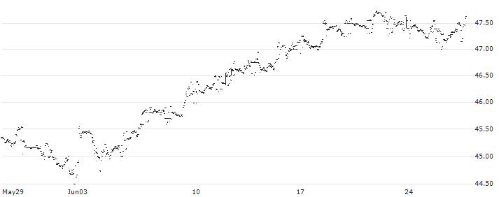 Invesco S&P 500 UCITS ETF Dist - USD(D500) : Historical Chart (5-day)