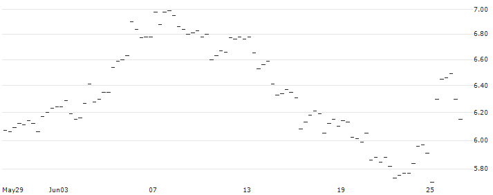 HVB MINI FUTURE BULL - CIE FIN RICHEMONT : Historical Chart (5-day)
