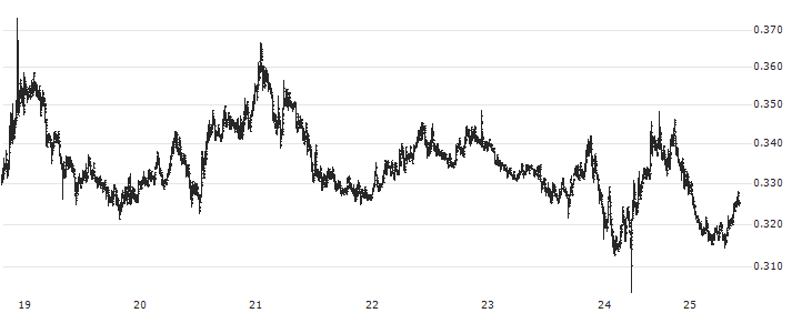 Curve DAO Token (CRV/USD)(CRVUSD) : Historical Chart (5-day)