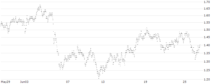 CONSTANT LEVERAGE SHORT - HEINEKEN(0OZFB) : Historical Chart (5-day)