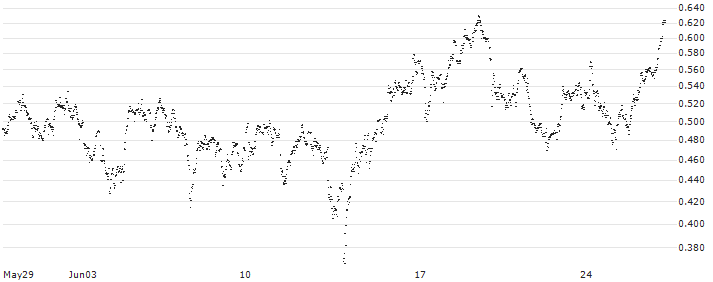 CONSTANT LEVERAGE SHORT - TOMTOM(AV5FB) : Historical Chart (5-day)