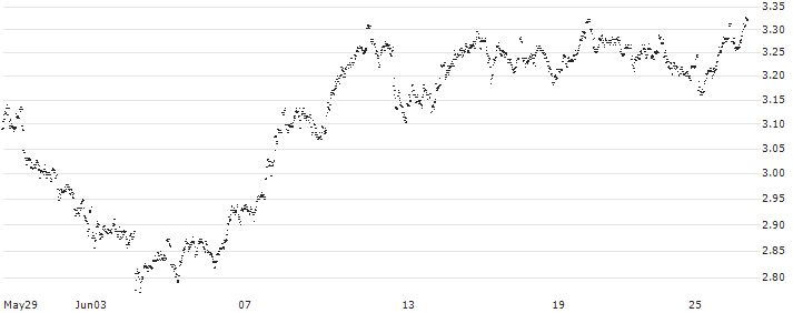 MINI FUTURE SHORT - COFINIMMO(W5TKB) : Historical Chart (5-day)