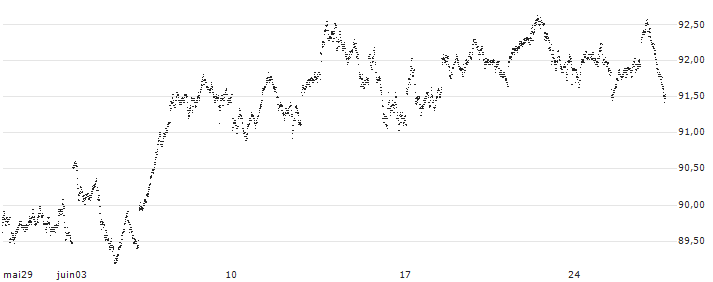 BONUS-CERTIFICATE CLASSIC - AEX(YK63S) : Historical Chart (5-day)