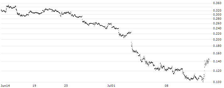 BANK VONTOBEL/PUT/TESLA/200/0.01/20.12.24(F38208) : Historical Chart (5-day)