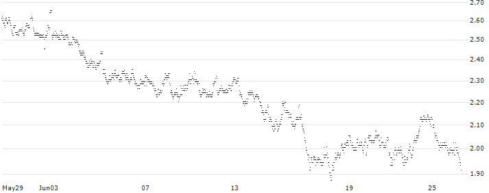 UNLIMITED TURBO LONG - BEKAERT(I9LMB) : Historical Chart (5-day)
