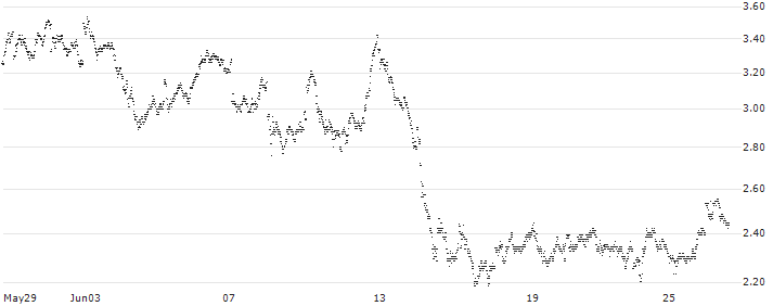 SG/CALL/LEGRAND/85/0.2/20.09.24(635JS) : Historical Chart (5-day)