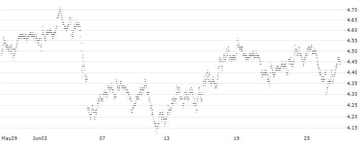 BEAR OPEN END TURBO WARRANT - HEINEKEN(Y9H0H) : Historical Chart (5-day)