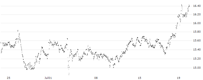 MINI FUTURE LONG - FLOW TRADERS(YX02B) : Historical Chart (5-day)