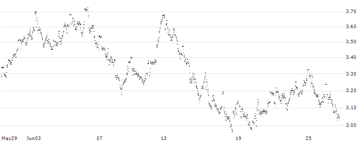 UNLIMITED TURBO LONG - SOFINA(30NUB) : Historical Chart (5-day)