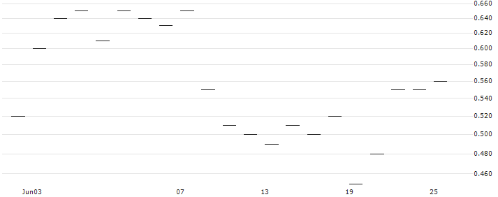 TURBO UNLIMITED LONG- OPTIONSSCHEIN OHNE STOPP-LOSS-LEVEL - RECKITT BENCKISER : Historical Chart (5-day)