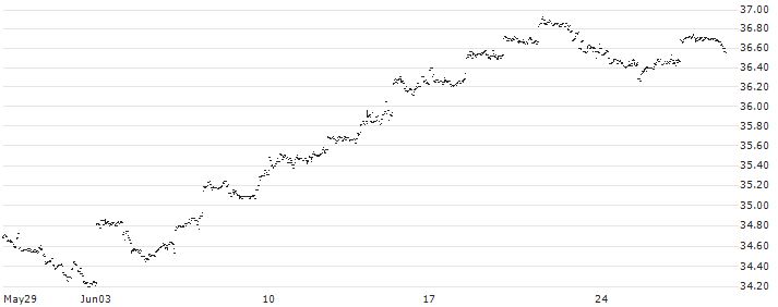 SPDR S&P 500 ESG Leaders UCITS ETF (Acc) - USD(500X) : Historical Chart (5-day)