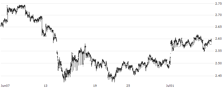 DENMARK 3Y Cash : Historical Chart (5-day)