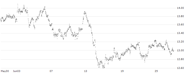 MINI FUTURE LONG - SPIN-OFF BASKET (1 X SIEMENS AG (ISIN DE0007236101) + 0,5 X SIEMENS ENERGY AG...(106MB) : Historical Chart (5-day)