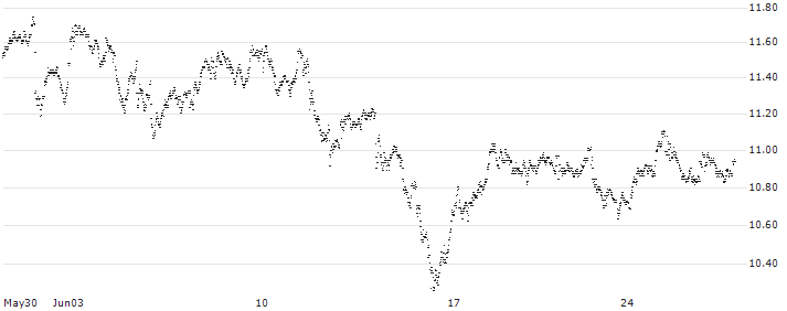 MINI FUTURE LONG - DEUTSCHE BANK(6M39B) : Historical Chart (5-day)
