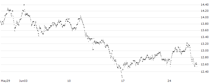 MINI FUTURE LONG - FUGRO N.V.(9M97B) : Historical Chart (5-day)