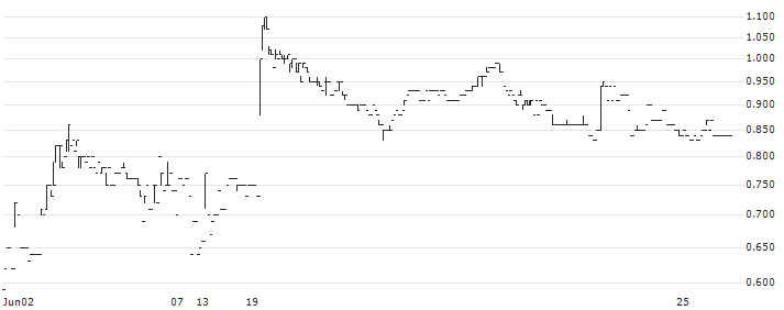 Mongolia Energy Corporation Limited(276) : Historical Chart (5-day)