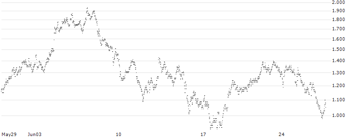 MINI FUTURE LONG - ELIA GROUP(3P61B) : Historical Chart (5-day)