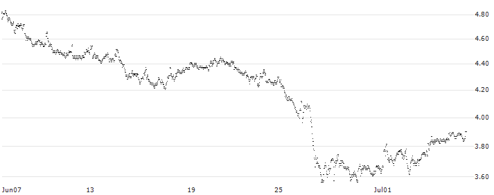 MINI FUTURE LONG - RANDSTAD(3V89B) : Historical Chart (5-day)