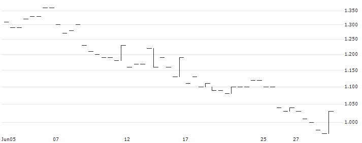 BULL CERTIFICATE - OUTOKUMPU(BULL OUTOK X3 N) : Historical Chart (5-day)